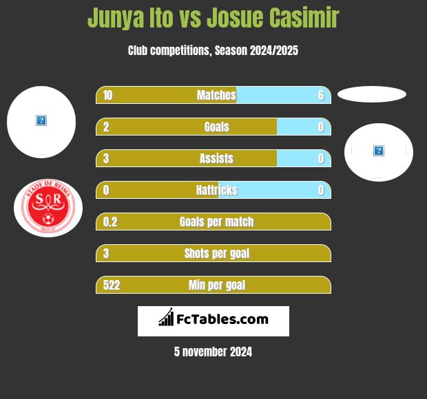 Junya Ito vs Josue Casimir h2h player stats