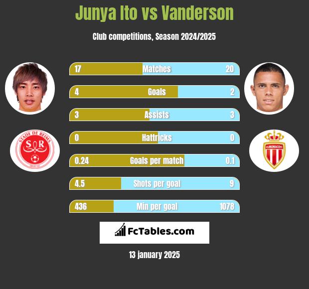 Junya Ito vs Vanderson h2h player stats