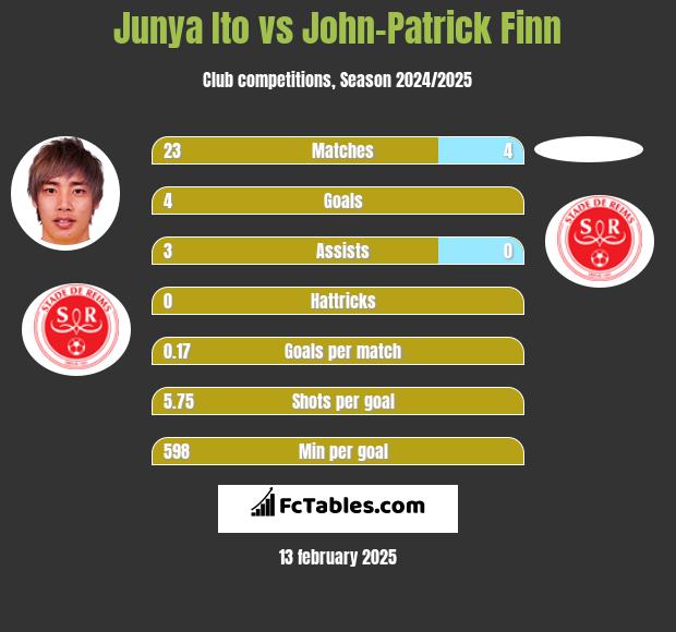 Junya Ito vs John-Patrick Finn h2h player stats