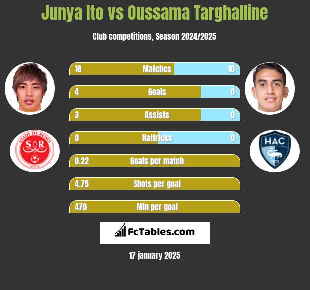 Junya Ito vs Oussama Targhalline h2h player stats