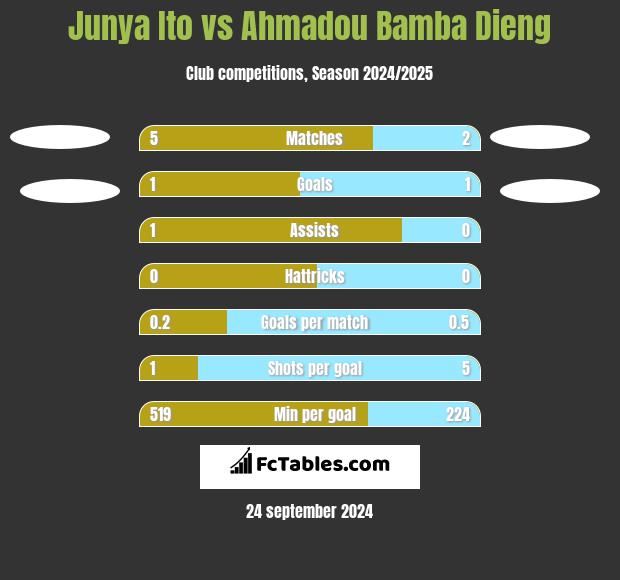 Junya Ito vs Ahmadou Bamba Dieng h2h player stats