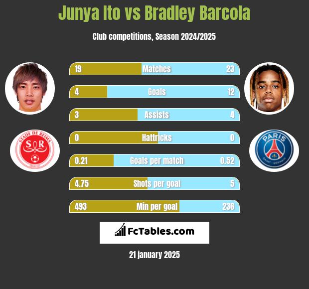 Junya Ito vs Bradley Barcola h2h player stats