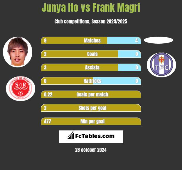 Junya Ito vs Frank Magri h2h player stats