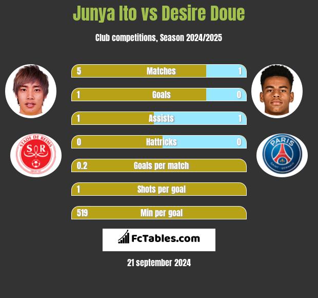 Junya Ito vs Desire Doue h2h player stats