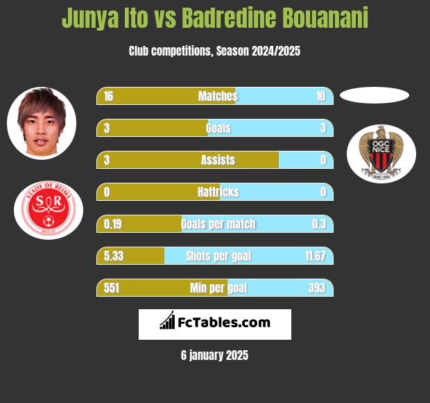 Junya Ito vs Badredine Bouanani h2h player stats