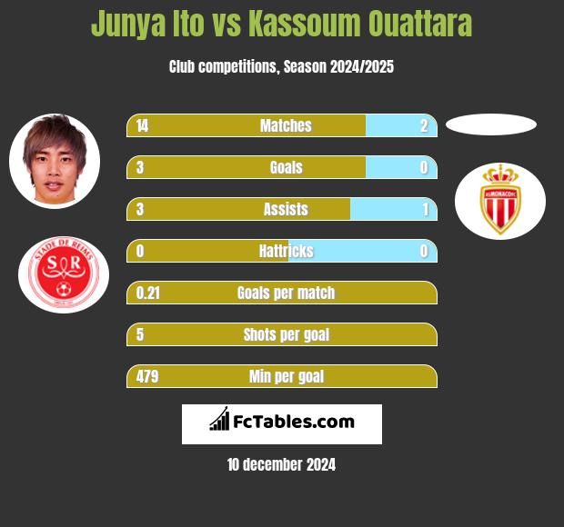 Junya Ito vs Kassoum Ouattara h2h player stats