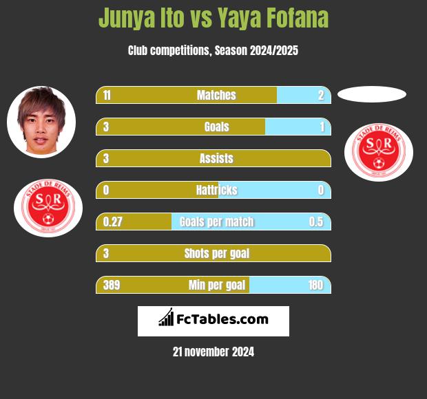 Junya Ito vs Yaya Fofana h2h player stats