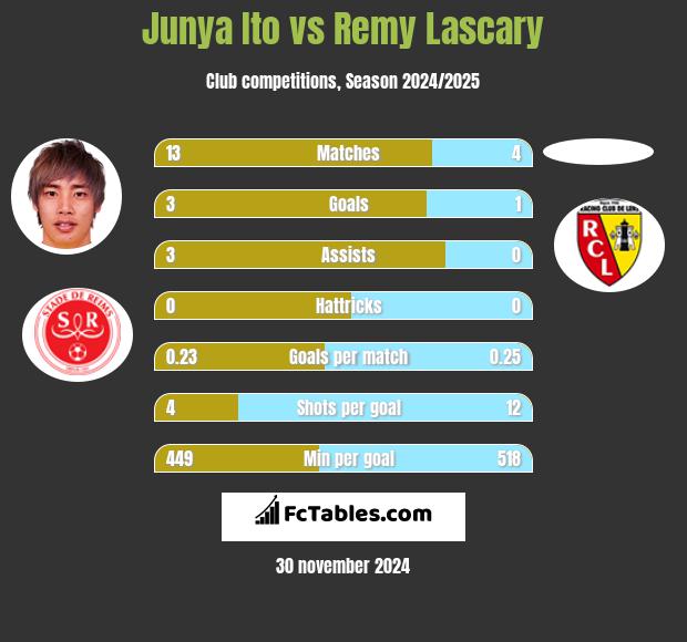 Junya Ito vs Remy Lascary h2h player stats