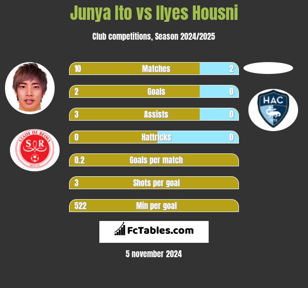 Junya Ito vs Ilyes Housni h2h player stats