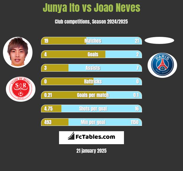 Junya Ito vs Joao Neves h2h player stats