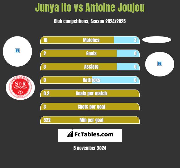 Junya Ito vs Antoine Joujou h2h player stats