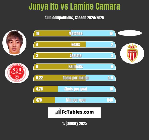 Junya Ito vs Lamine Camara h2h player stats