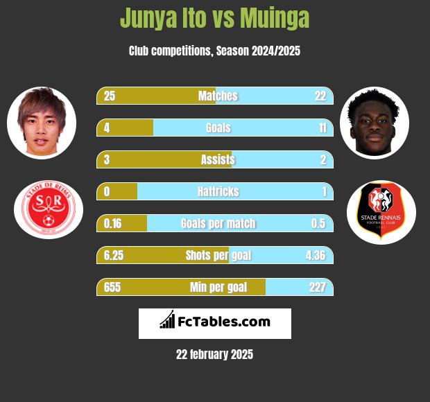 Junya Ito vs Muinga h2h player stats