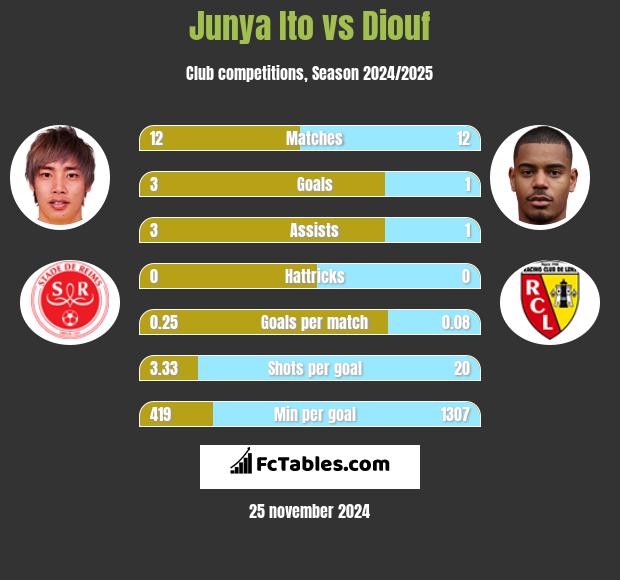 Junya Ito vs Diouf h2h player stats