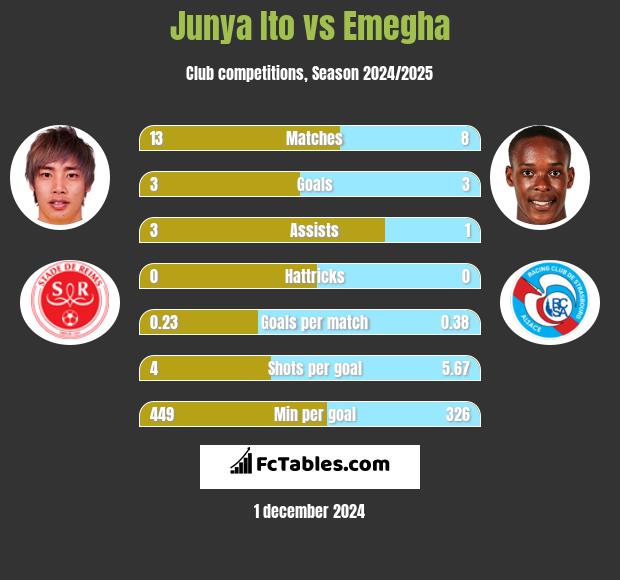 Junya Ito vs Emegha h2h player stats