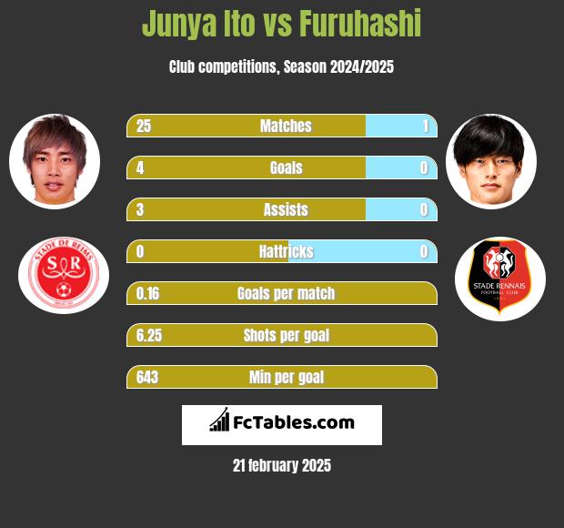 Junya Ito vs Furuhashi h2h player stats