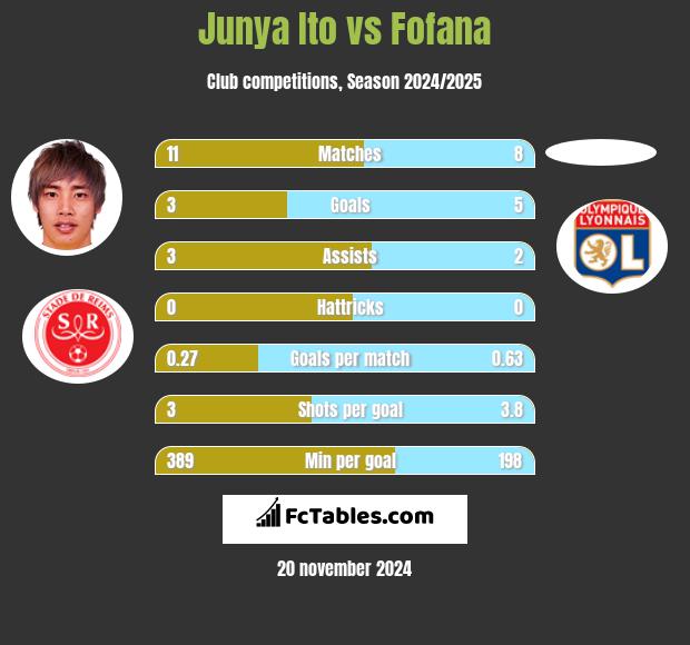 Junya Ito vs Fofana h2h player stats