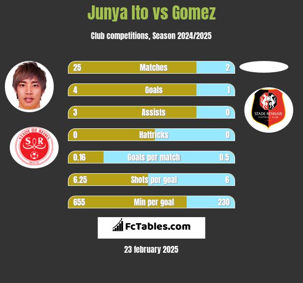 Junya Ito vs Gomez h2h player stats