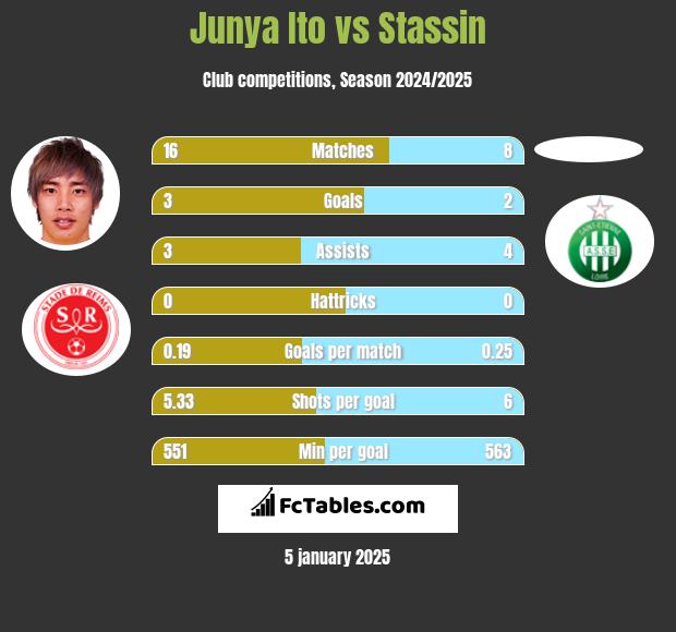 Junya Ito vs Stassin h2h player stats