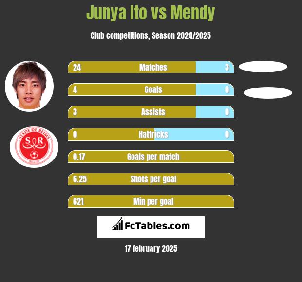 Junya Ito vs Mendy h2h player stats