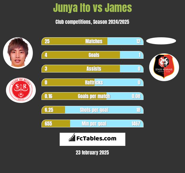 Junya Ito vs James h2h player stats