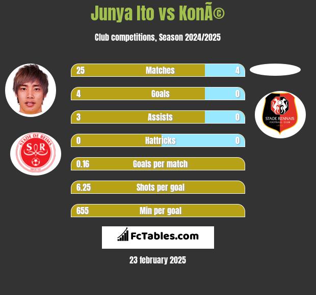 Junya Ito vs KonÃ© h2h player stats