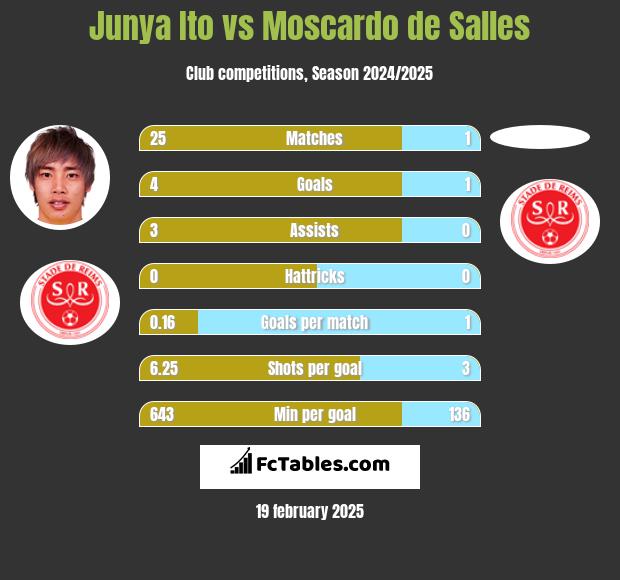 Junya Ito vs Moscardo de Salles h2h player stats