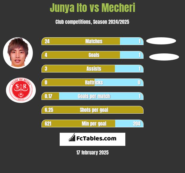 Junya Ito vs Mecheri h2h player stats