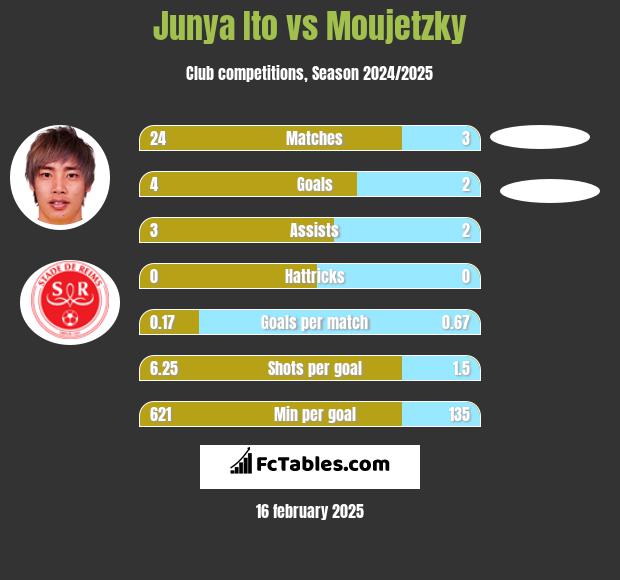 Junya Ito vs Moujetzky h2h player stats