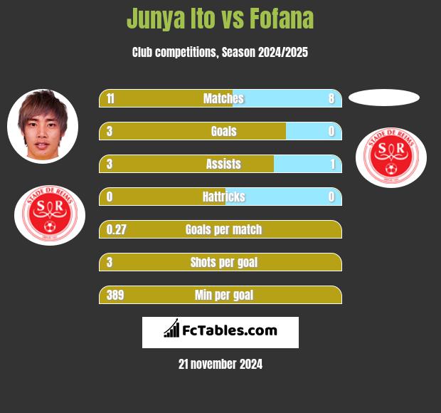 Junya Ito vs Fofana h2h player stats