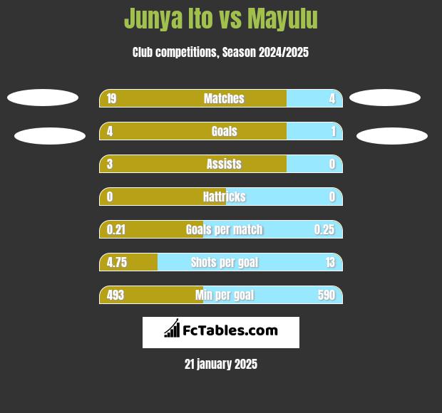 Junya Ito vs Mayulu h2h player stats