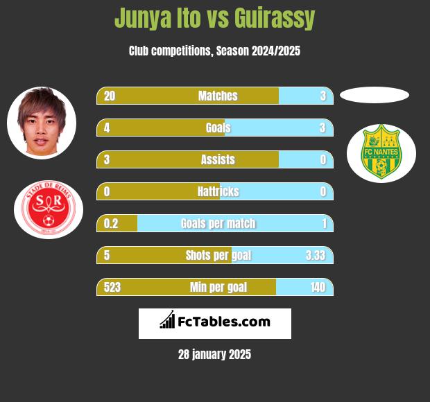 Junya Ito vs Guirassy h2h player stats