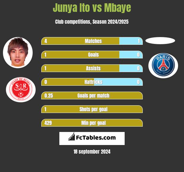 Junya Ito vs Mbaye h2h player stats