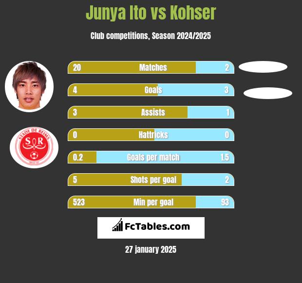 Junya Ito vs Kohser h2h player stats