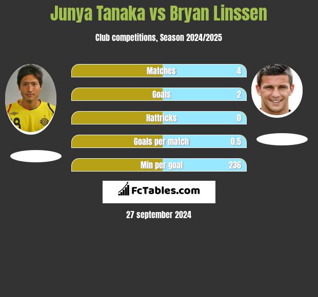 Junya Tanaka vs Bryan Linssen h2h player stats