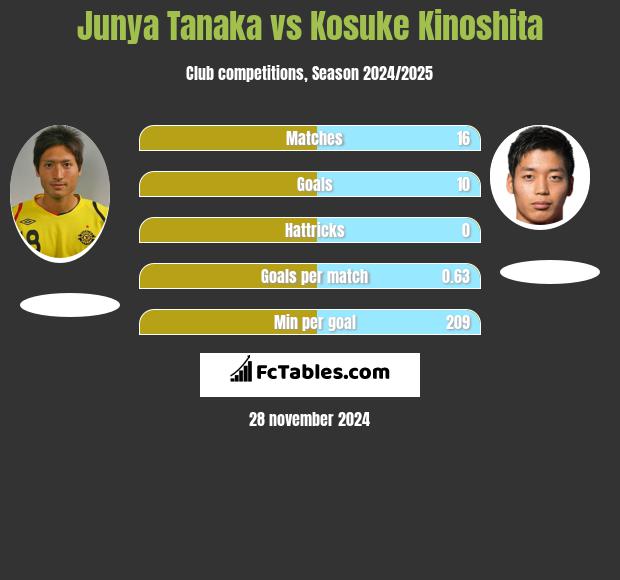 Junya Tanaka vs Kosuke Kinoshita h2h player stats