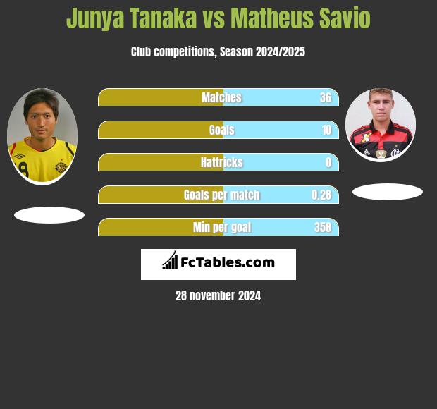 Junya Tanaka vs Matheus Savio h2h player stats