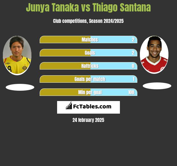 Junya Tanaka vs Thiago Santana h2h player stats