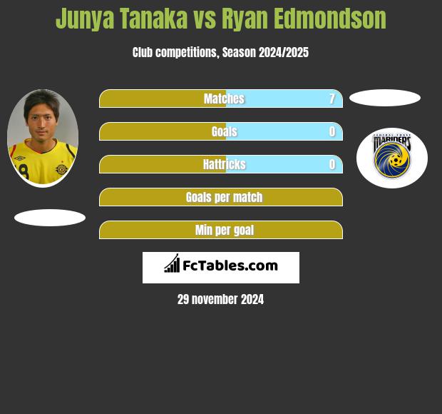 Junya Tanaka vs Ryan Edmondson h2h player stats