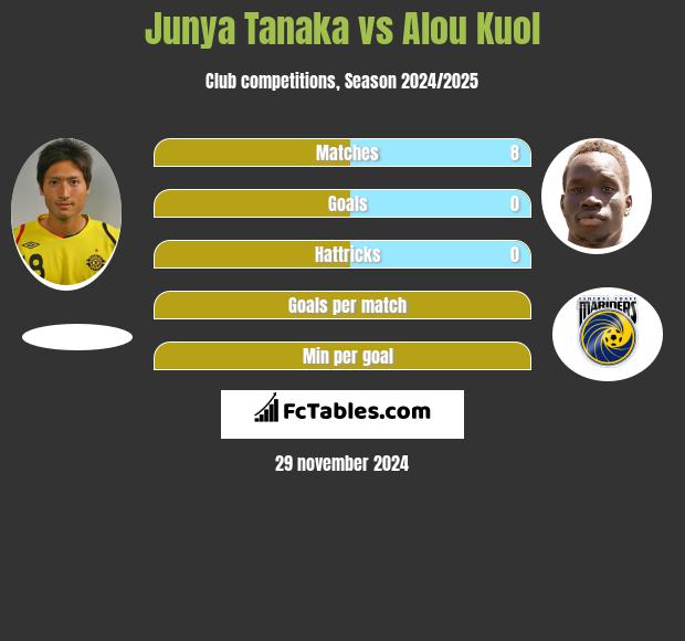 Junya Tanaka vs Alou Kuol h2h player stats