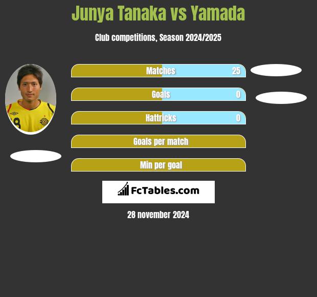 Junya Tanaka vs Yamada h2h player stats