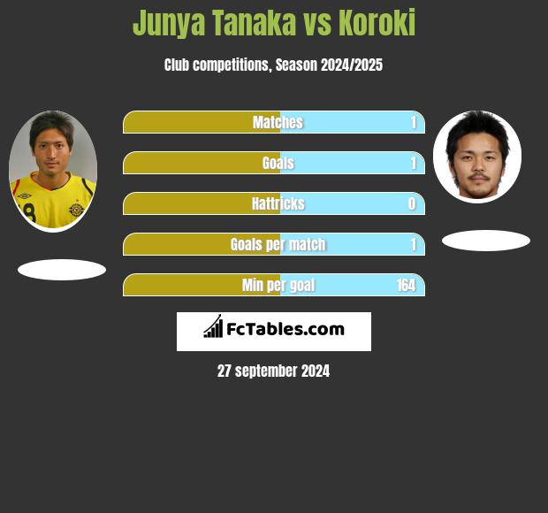 Junya Tanaka vs Koroki h2h player stats