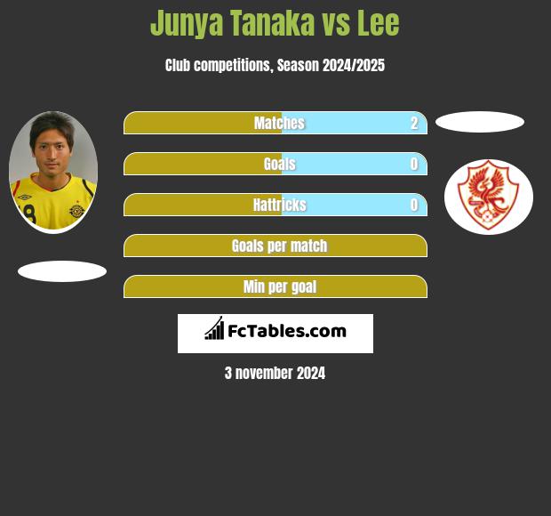 Junya Tanaka vs Lee h2h player stats