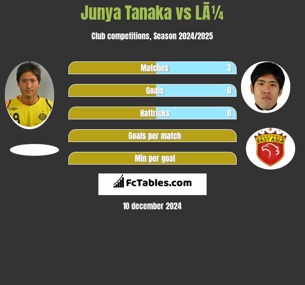 Junya Tanaka vs LÃ¼ h2h player stats