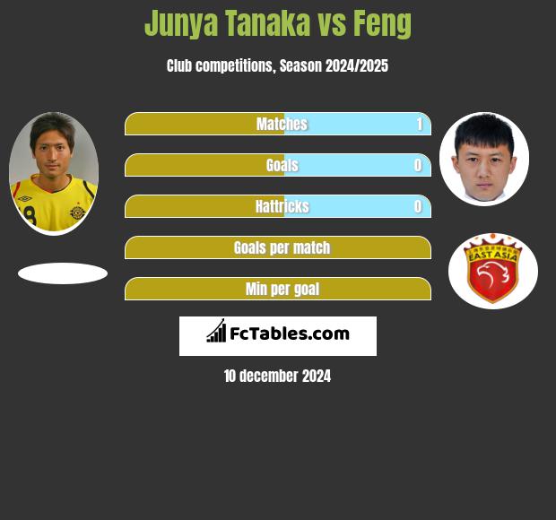 Junya Tanaka vs Feng h2h player stats