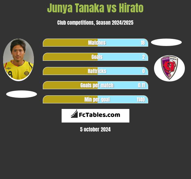 Junya Tanaka vs Hirato h2h player stats