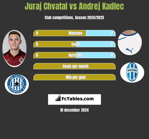 Juraj Chvatal vs Andrej Kadlec h2h player stats