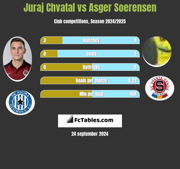 Juraj Chvatal vs Asger Soerensen h2h player stats