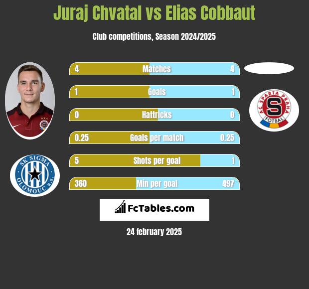 Juraj Chvatal vs Elias Cobbaut h2h player stats