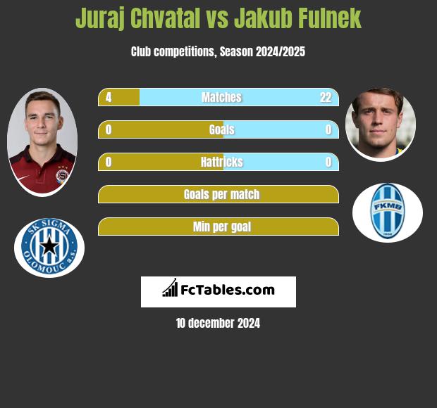 Juraj Chvatal vs Jakub Fulnek h2h player stats